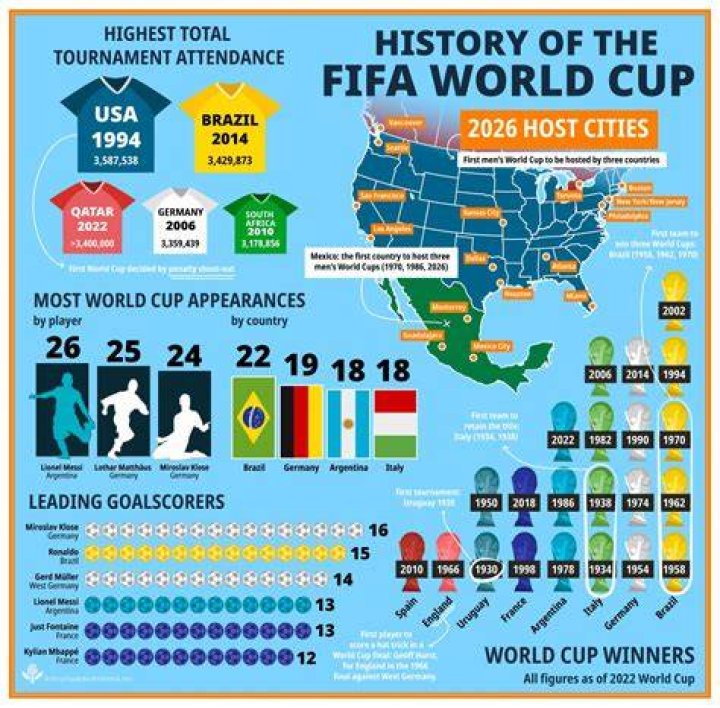 The Ultimate Guide to FIFA World Cup: History, Facts, and Future