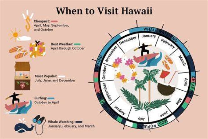 Understanding the Best Time to Visit Hawaii: A Comprehensive Guide